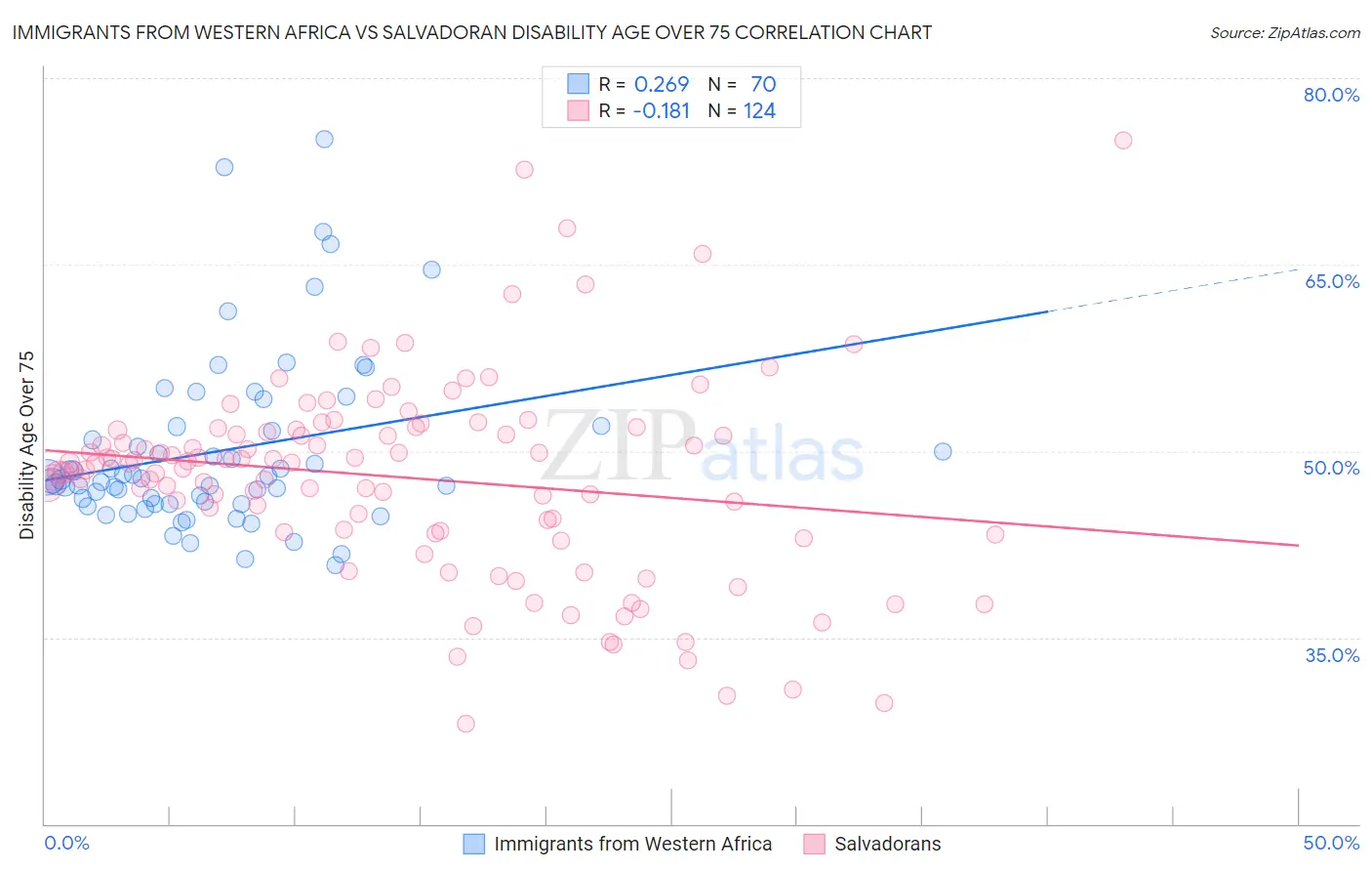 Immigrants from Western Africa vs Salvadoran Disability Age Over 75