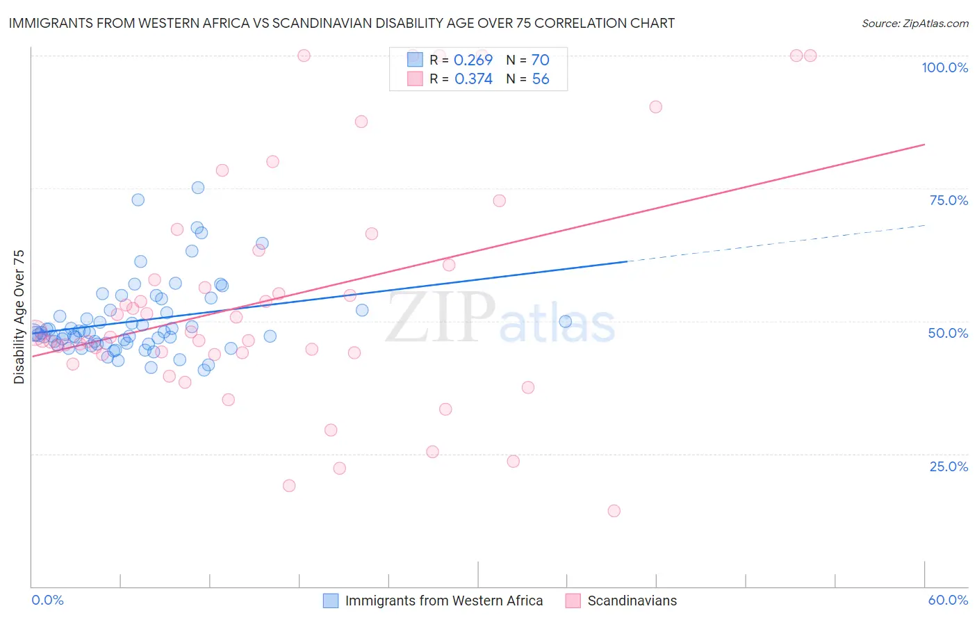 Immigrants from Western Africa vs Scandinavian Disability Age Over 75