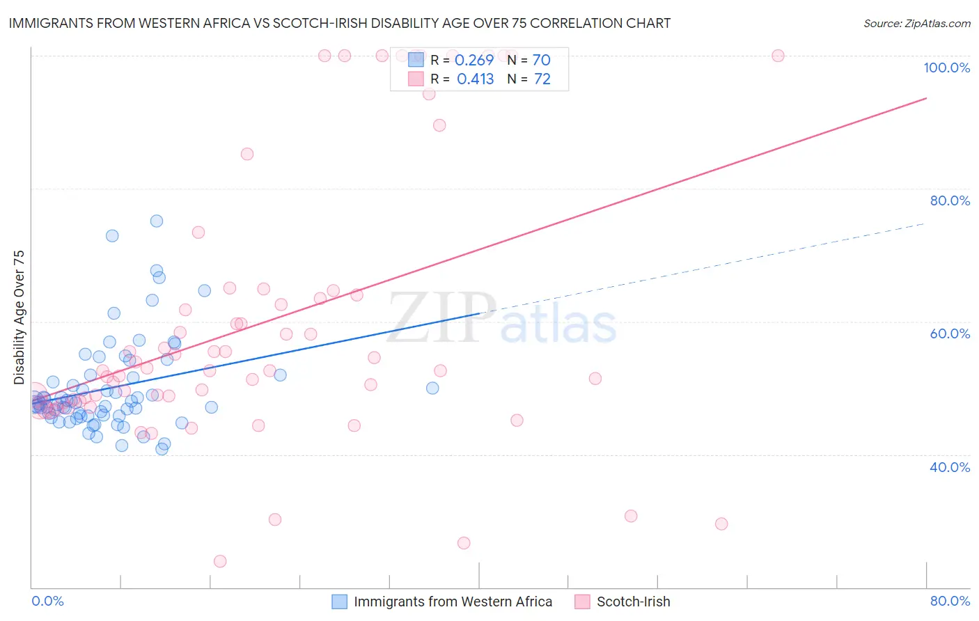 Immigrants from Western Africa vs Scotch-Irish Disability Age Over 75