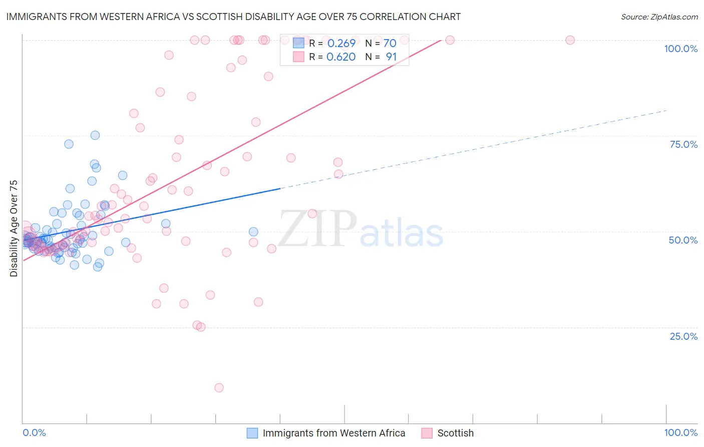Immigrants from Western Africa vs Scottish Disability Age Over 75