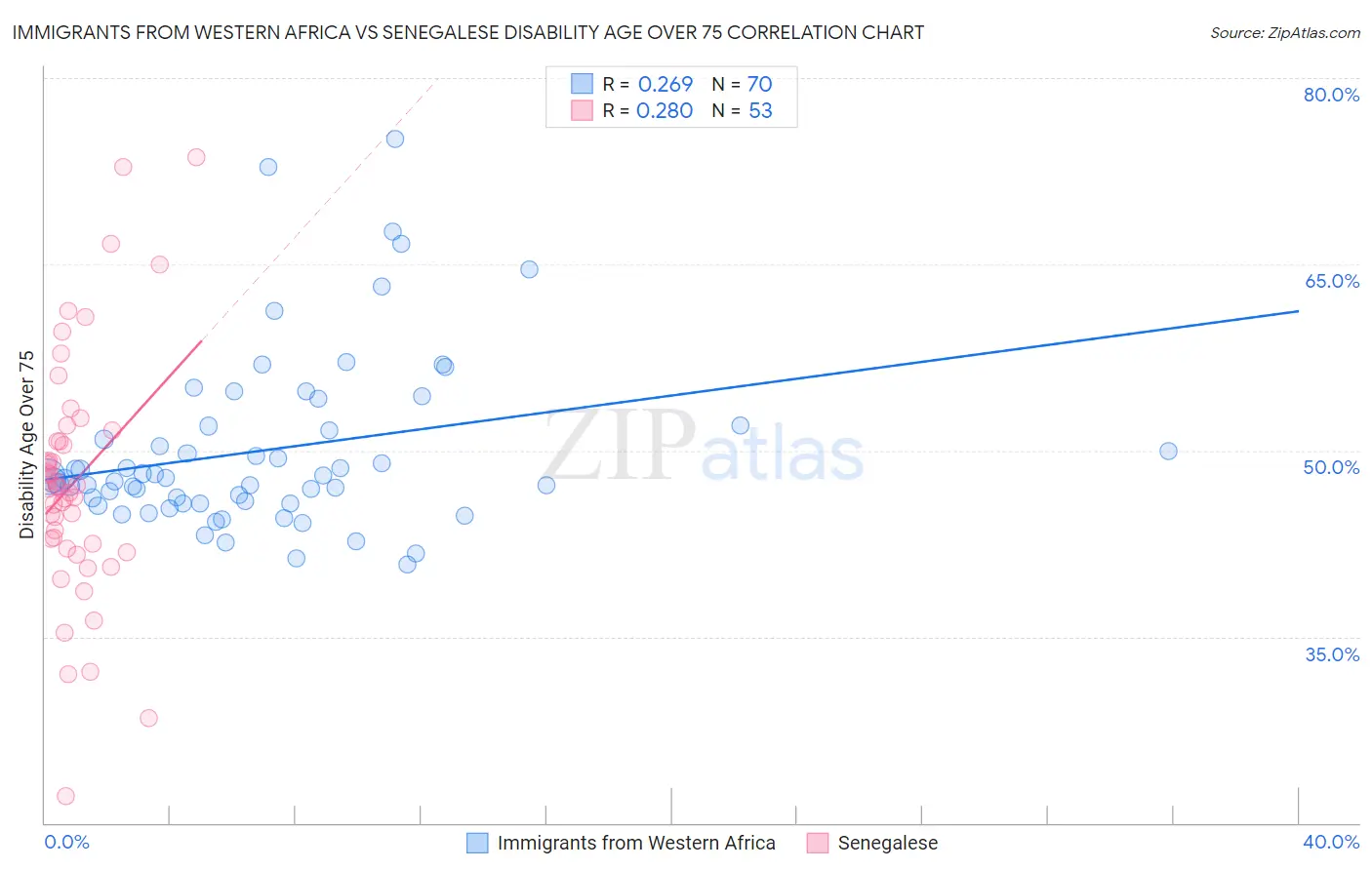 Immigrants from Western Africa vs Senegalese Disability Age Over 75