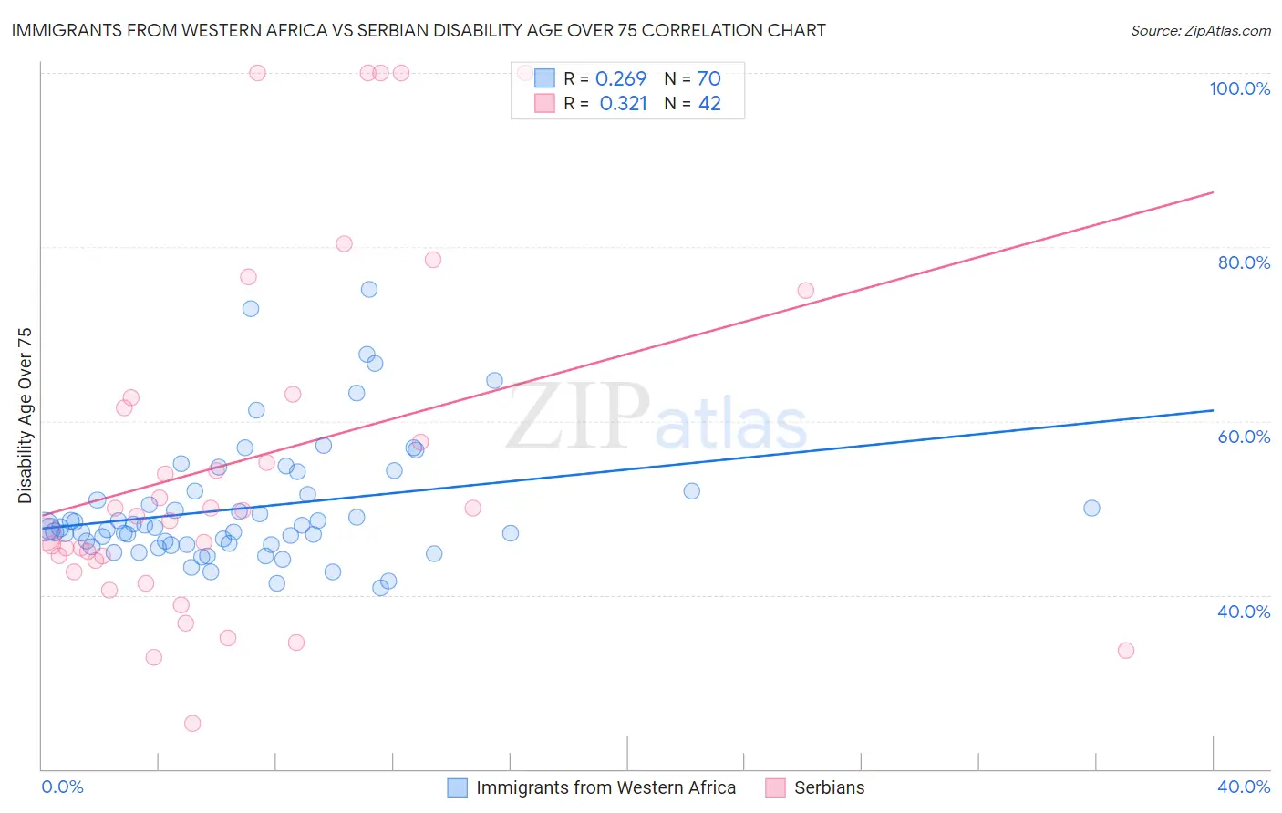 Immigrants from Western Africa vs Serbian Disability Age Over 75