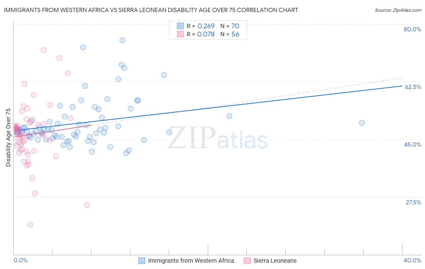 Immigrants from Western Africa vs Sierra Leonean Disability Age Over 75