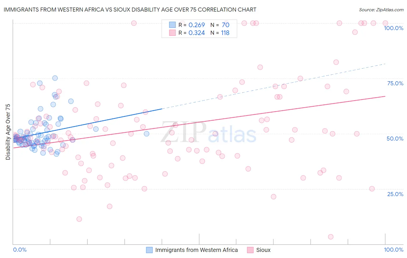 Immigrants from Western Africa vs Sioux Disability Age Over 75