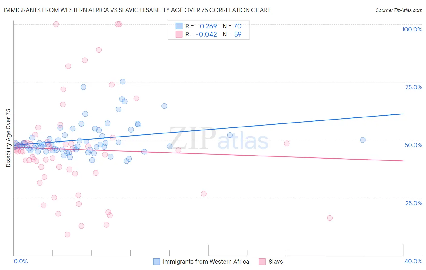 Immigrants from Western Africa vs Slavic Disability Age Over 75