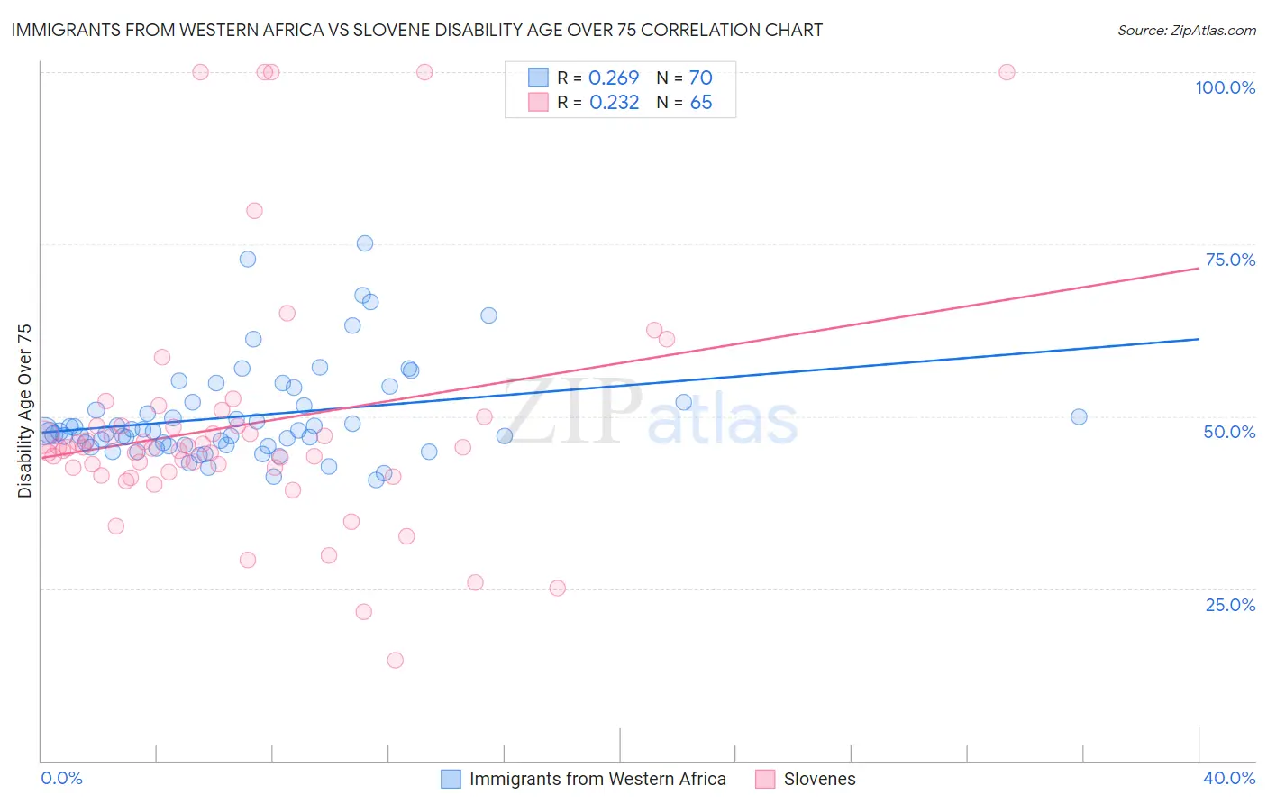 Immigrants from Western Africa vs Slovene Disability Age Over 75