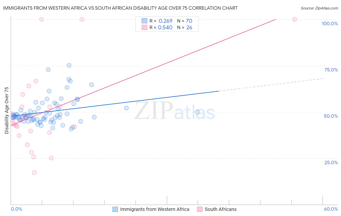 Immigrants from Western Africa vs South African Disability Age Over 75