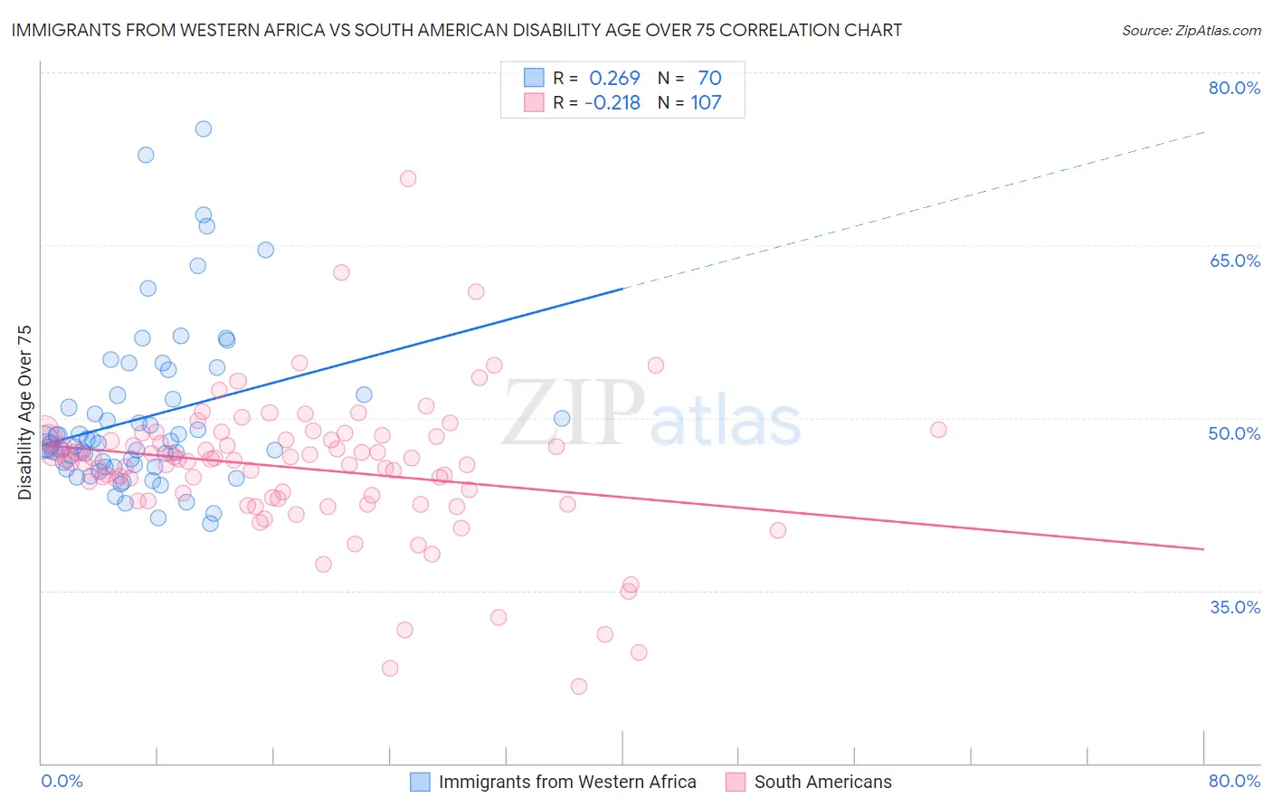 Immigrants from Western Africa vs South American Disability Age Over 75