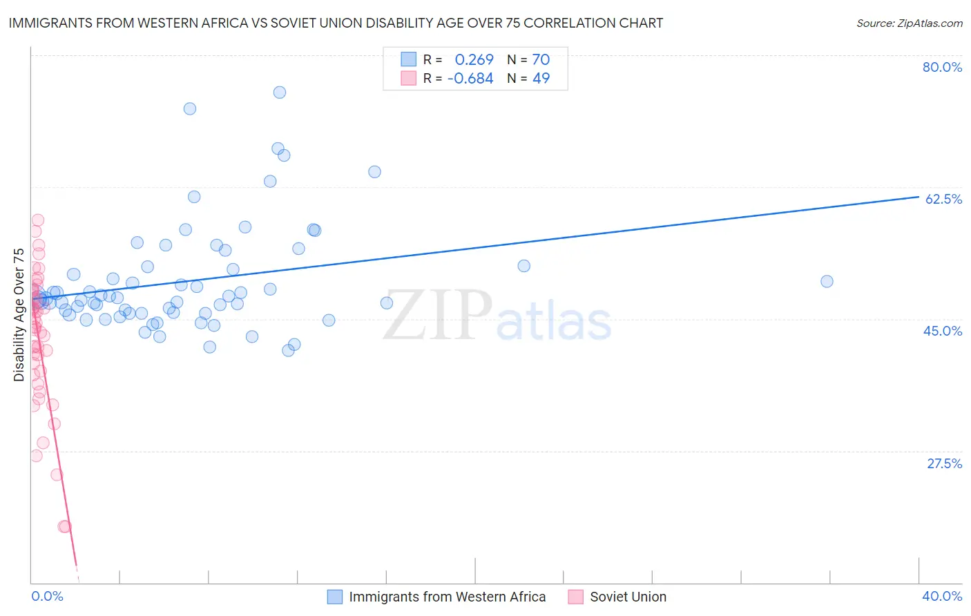 Immigrants from Western Africa vs Soviet Union Disability Age Over 75