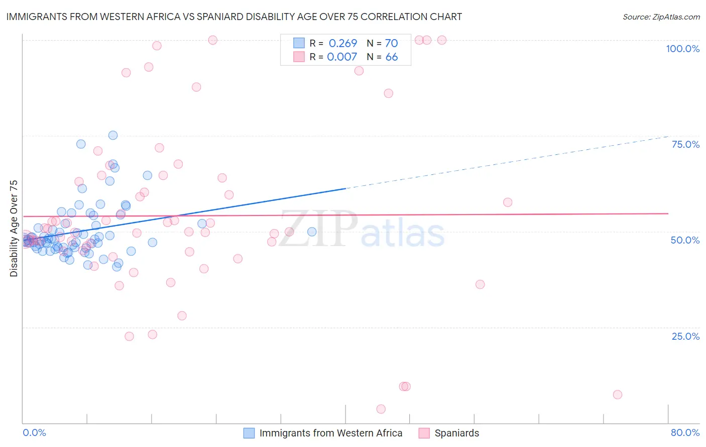 Immigrants from Western Africa vs Spaniard Disability Age Over 75