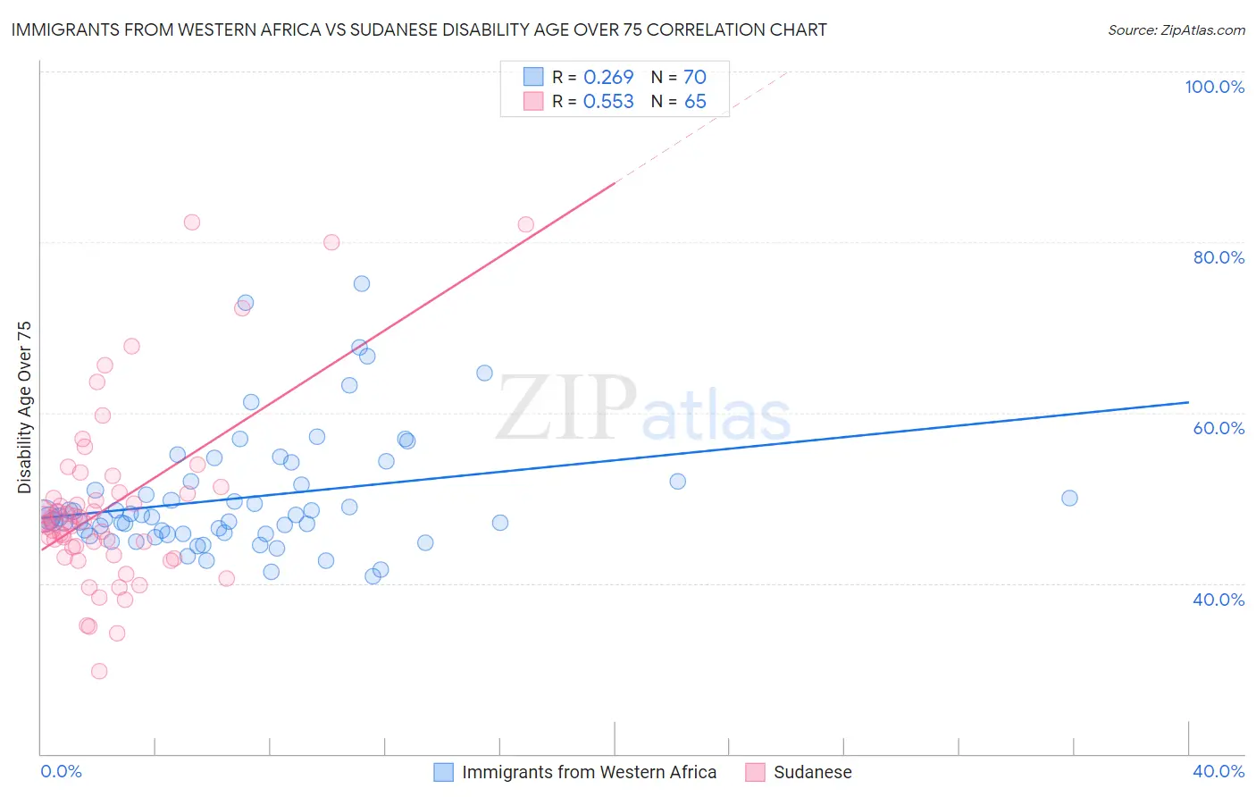 Immigrants from Western Africa vs Sudanese Disability Age Over 75