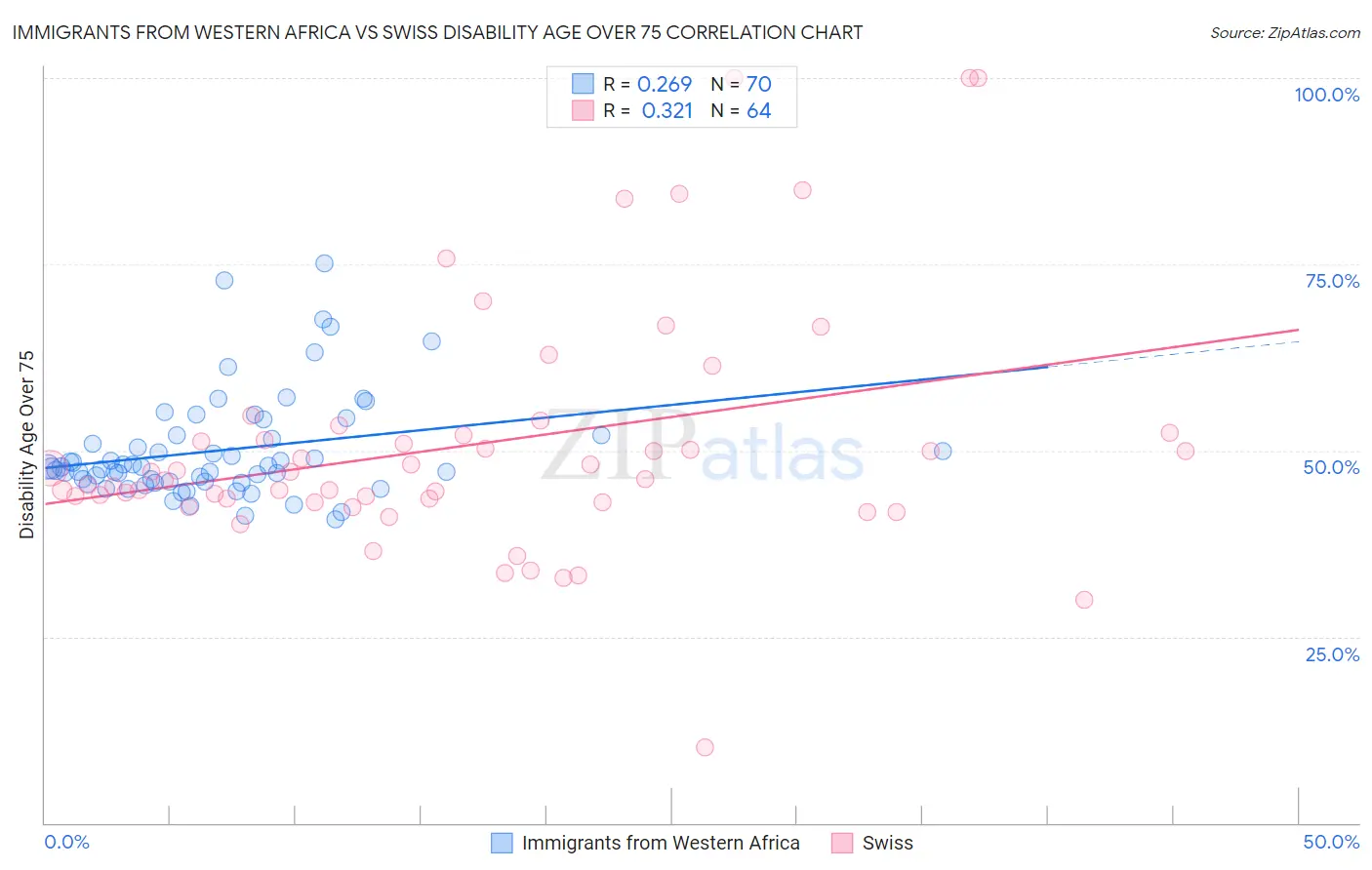 Immigrants from Western Africa vs Swiss Disability Age Over 75