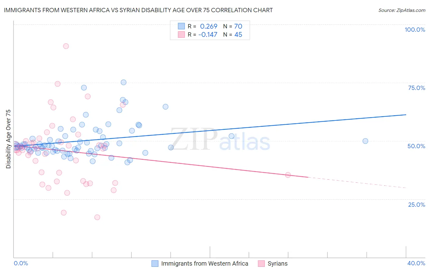 Immigrants from Western Africa vs Syrian Disability Age Over 75