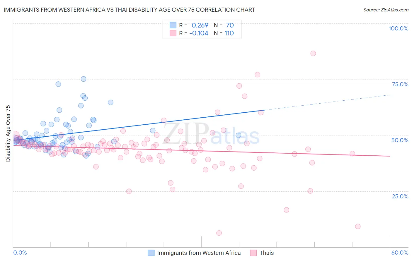 Immigrants from Western Africa vs Thai Disability Age Over 75