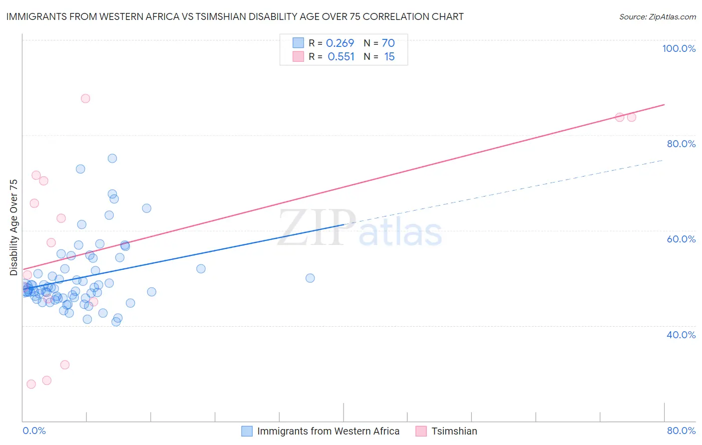 Immigrants from Western Africa vs Tsimshian Disability Age Over 75