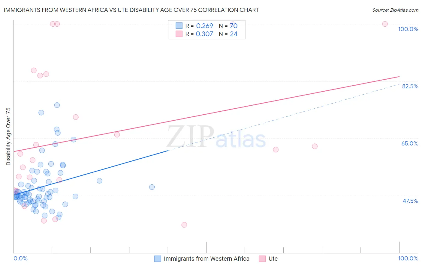 Immigrants from Western Africa vs Ute Disability Age Over 75