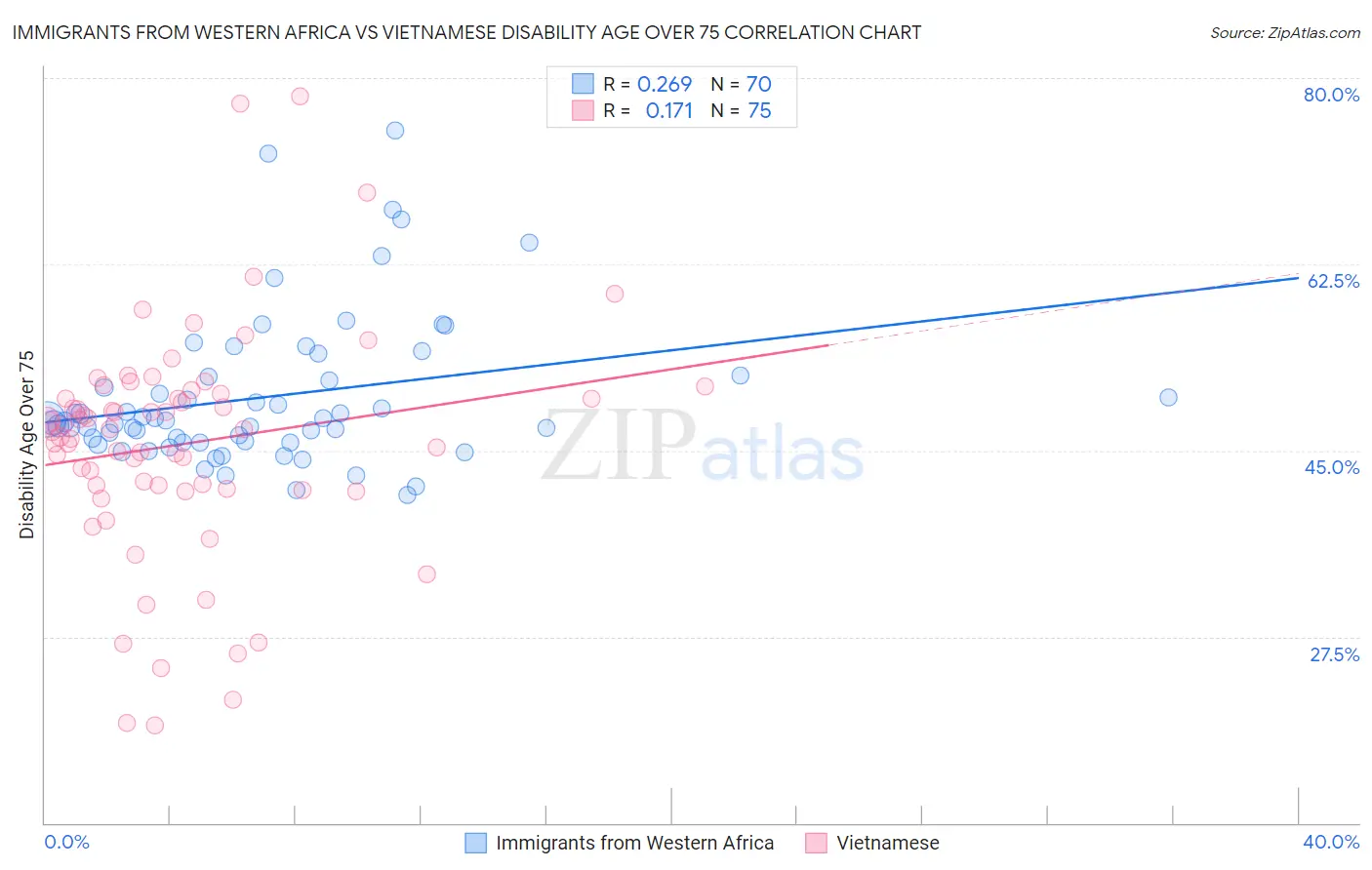 Immigrants from Western Africa vs Vietnamese Disability Age Over 75