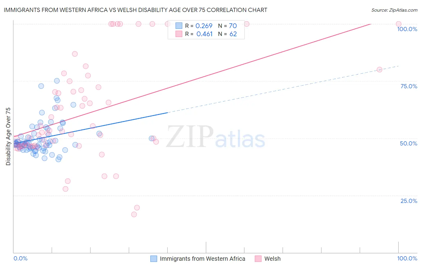 Immigrants from Western Africa vs Welsh Disability Age Over 75