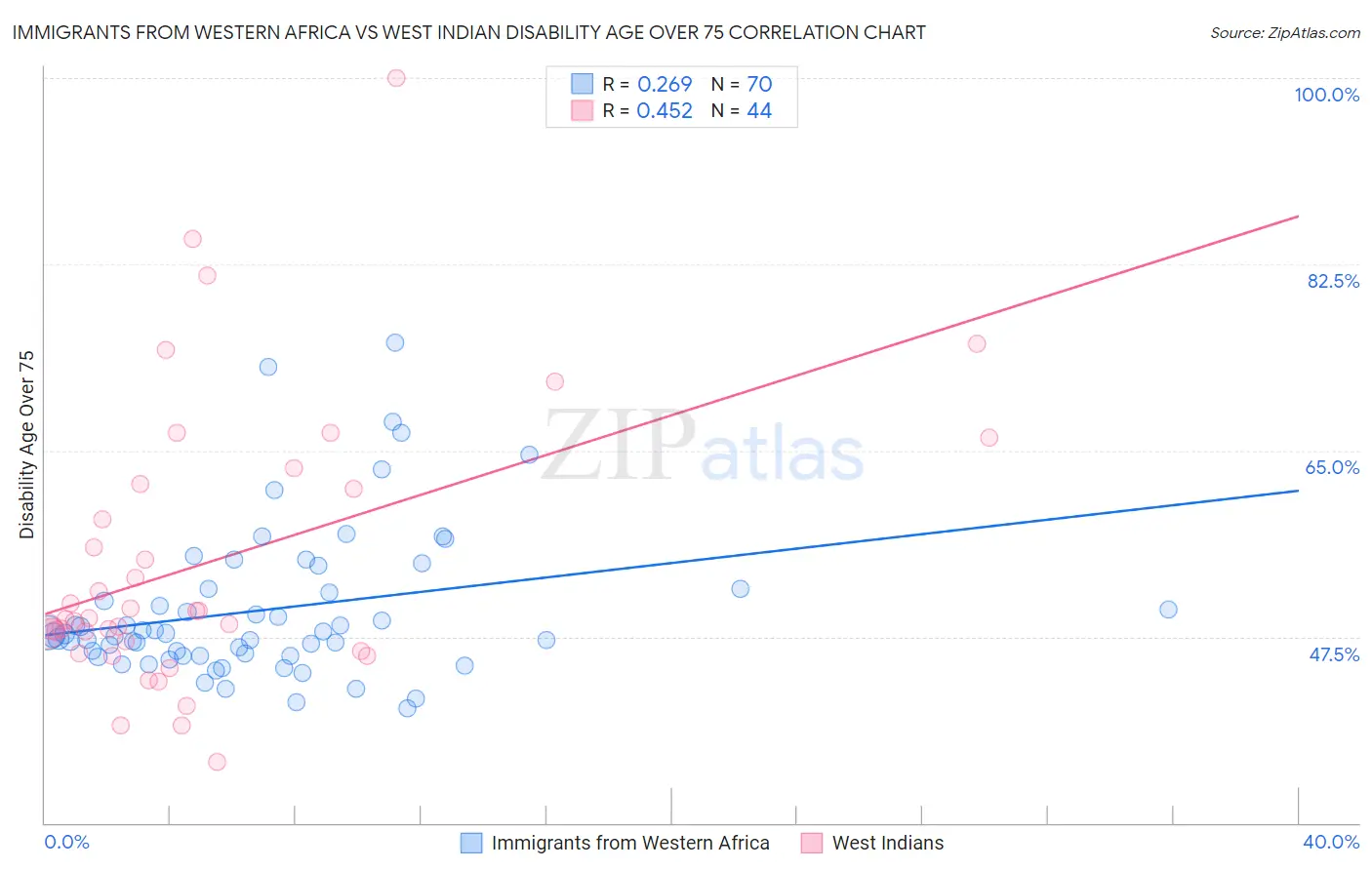 Immigrants from Western Africa vs West Indian Disability Age Over 75