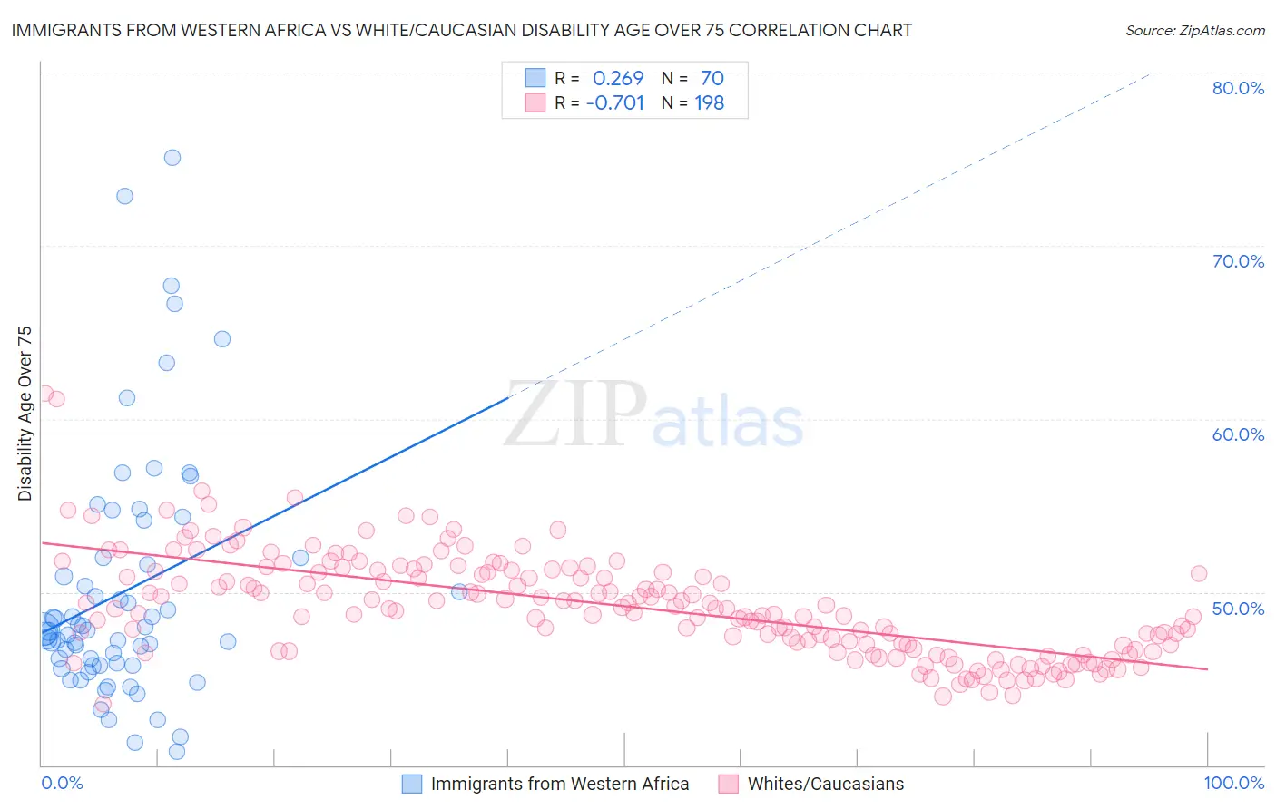 Immigrants from Western Africa vs White/Caucasian Disability Age Over 75