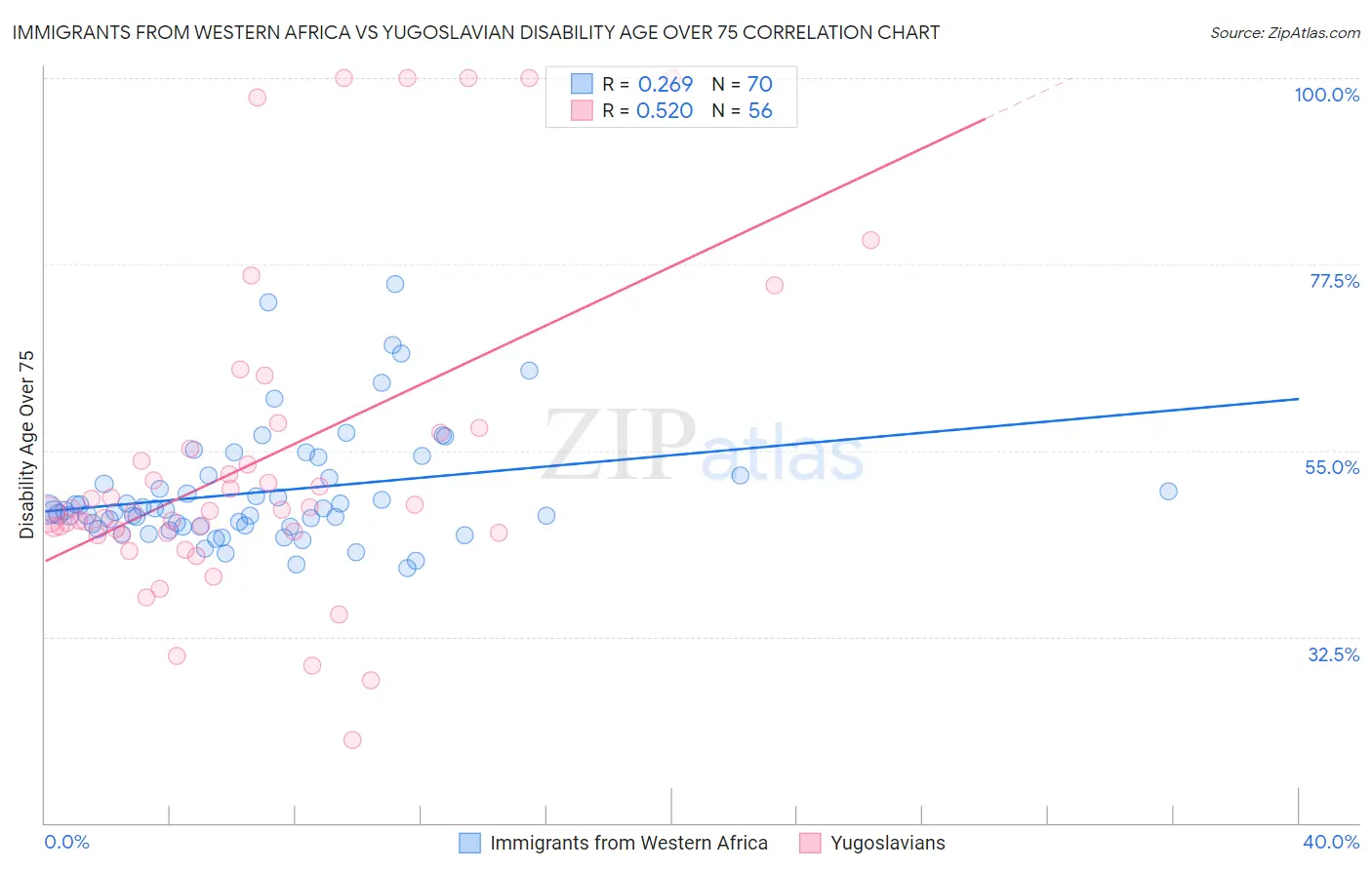 Immigrants from Western Africa vs Yugoslavian Disability Age Over 75