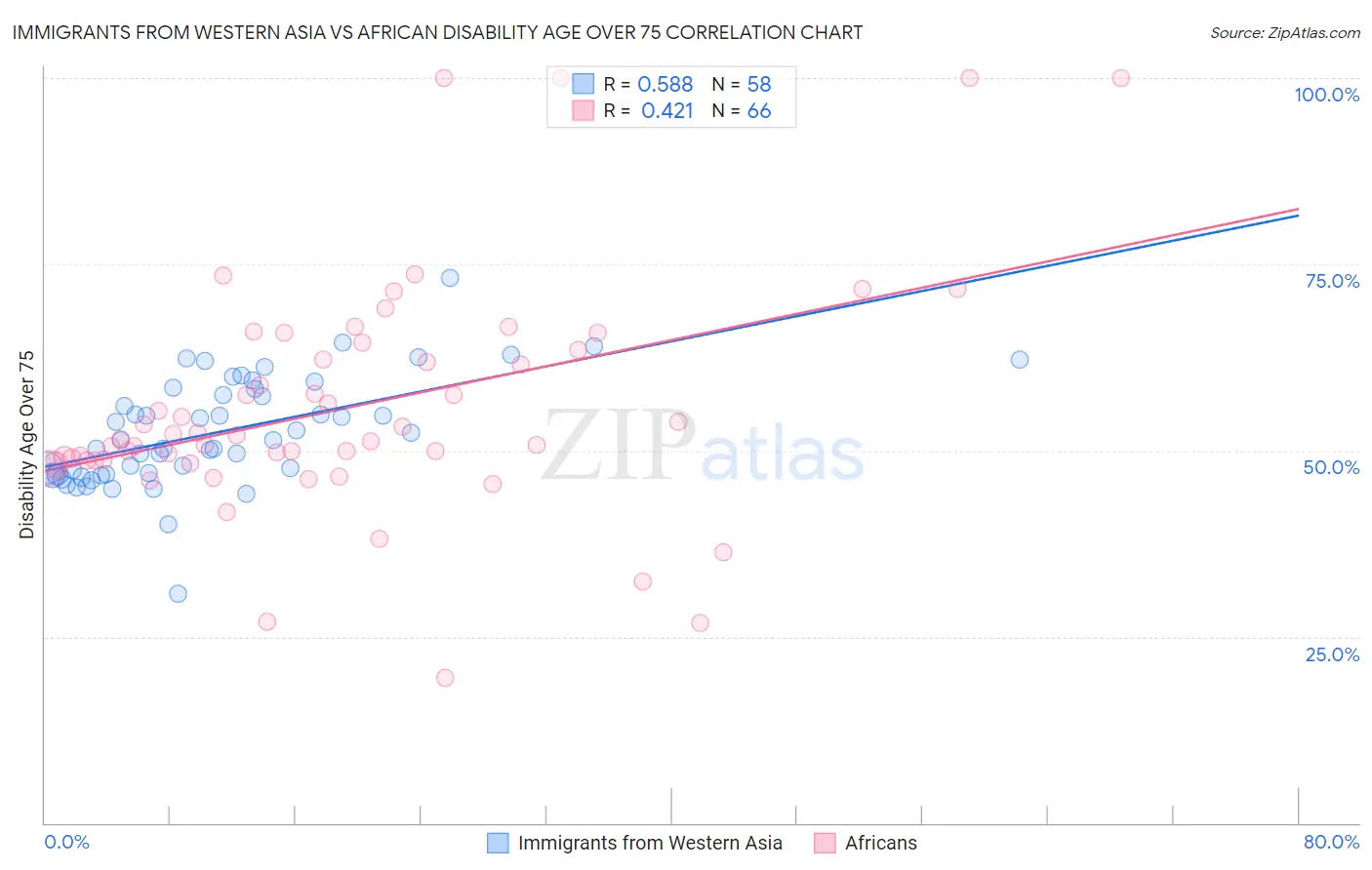Immigrants from Western Asia vs African Disability Age Over 75