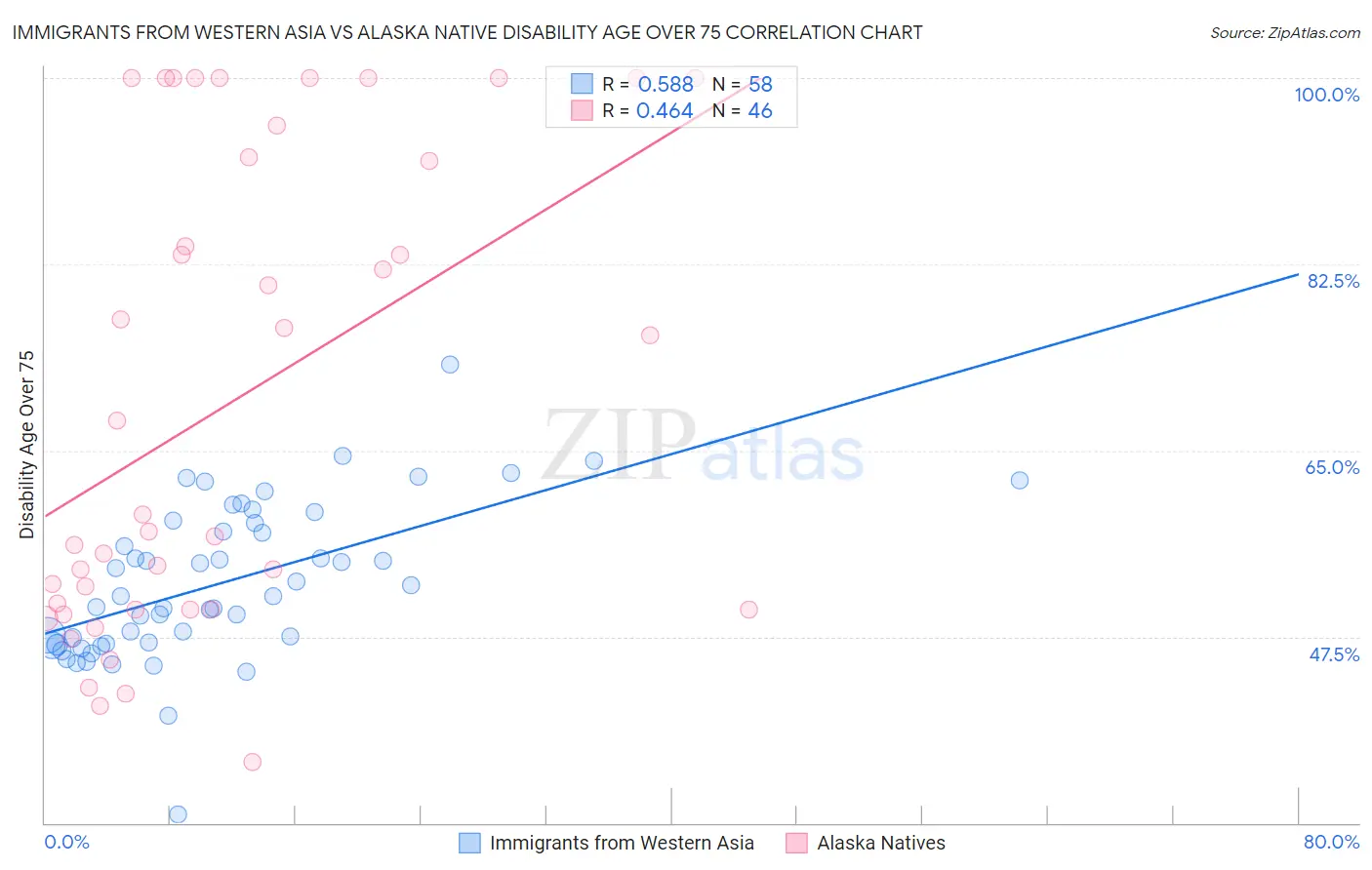 Immigrants from Western Asia vs Alaska Native Disability Age Over 75