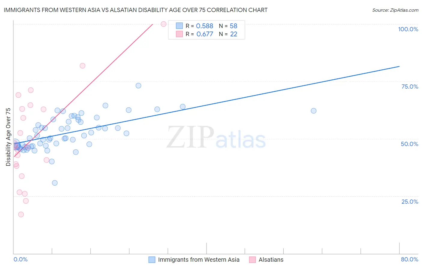 Immigrants from Western Asia vs Alsatian Disability Age Over 75