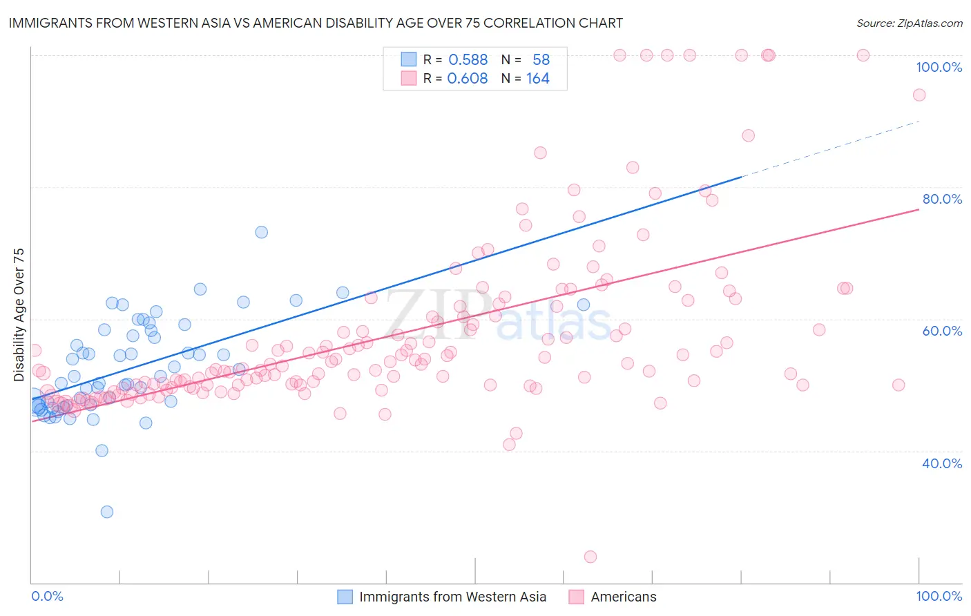 Immigrants from Western Asia vs American Disability Age Over 75