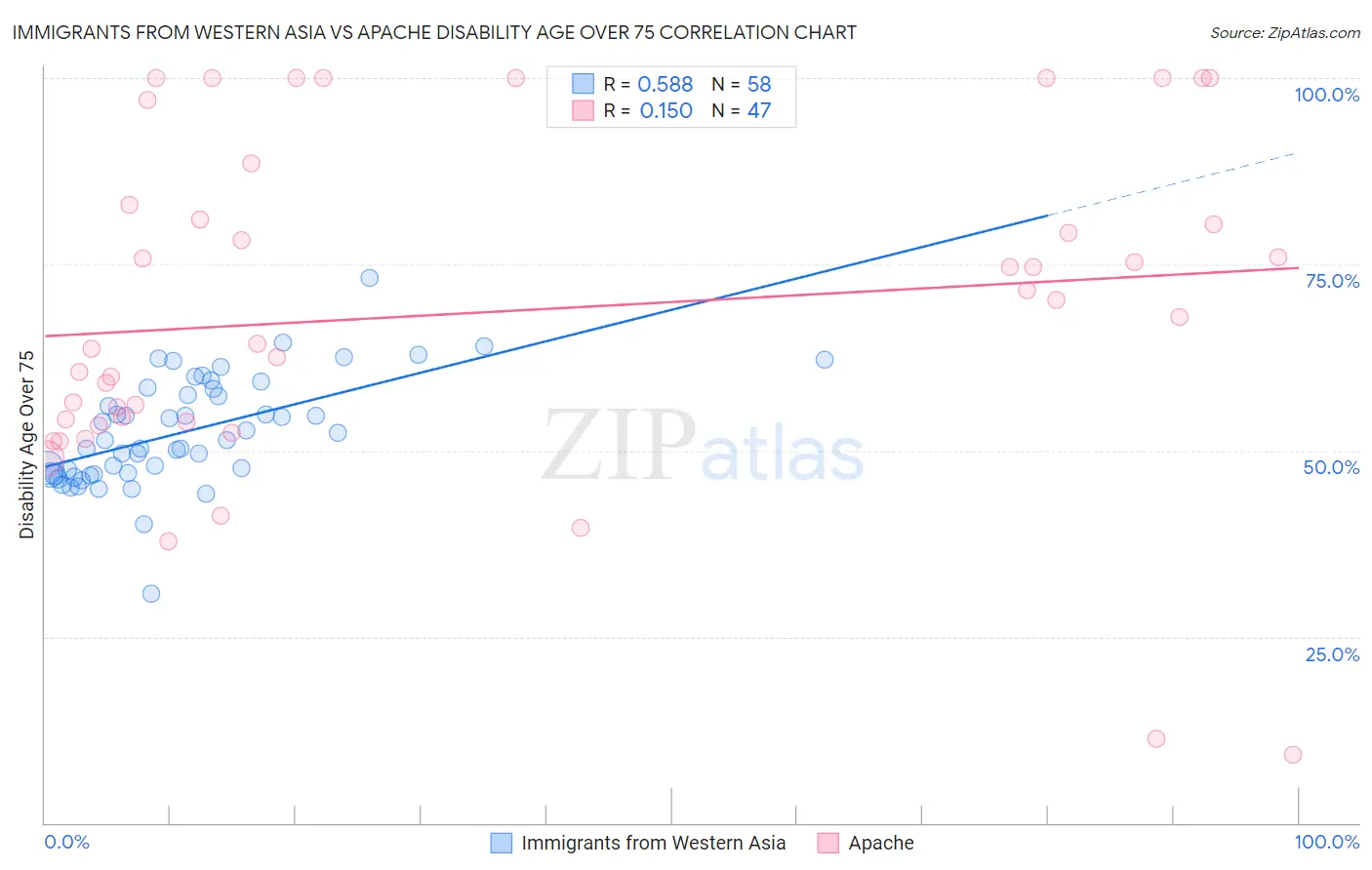Immigrants from Western Asia vs Apache Disability Age Over 75