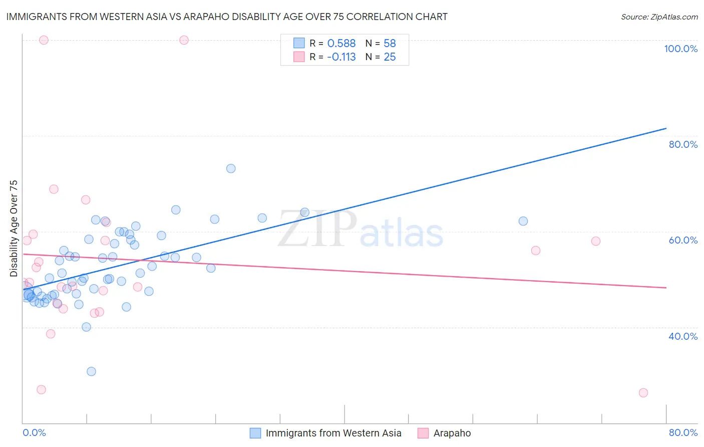 Immigrants from Western Asia vs Arapaho Disability Age Over 75