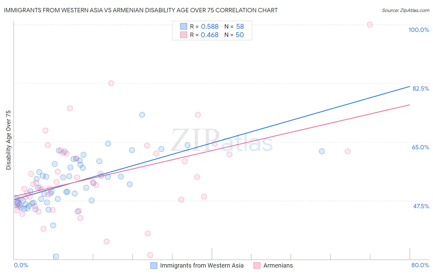 Immigrants from Western Asia vs Armenian Disability Age Over 75