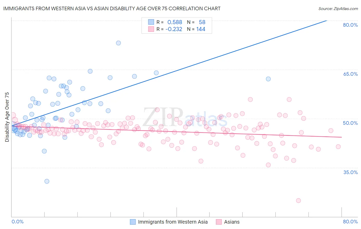 Immigrants from Western Asia vs Asian Disability Age Over 75