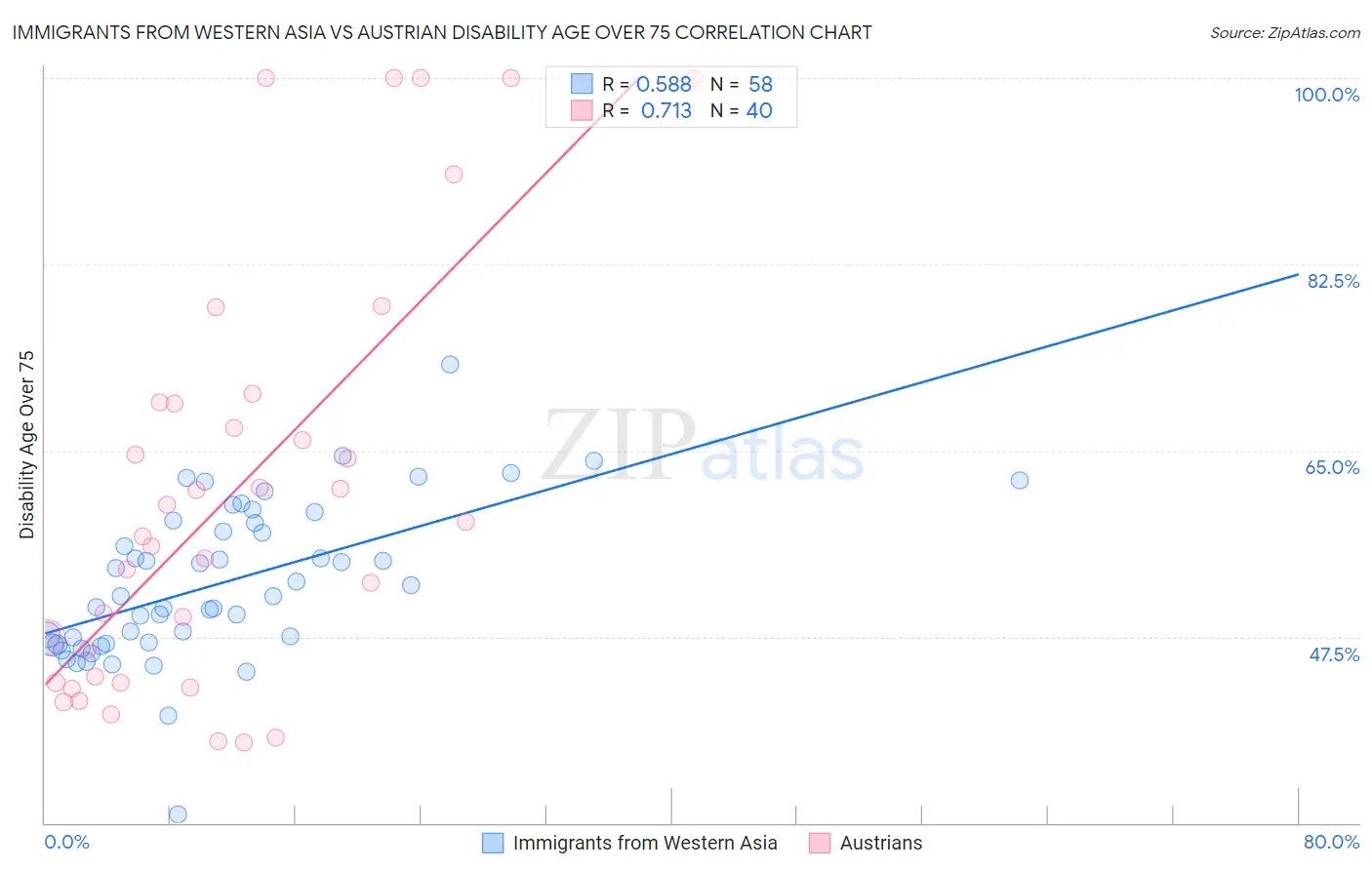 Immigrants from Western Asia vs Austrian Disability Age Over 75