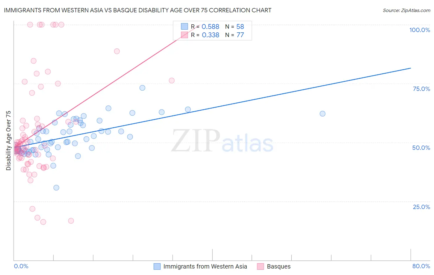 Immigrants from Western Asia vs Basque Disability Age Over 75