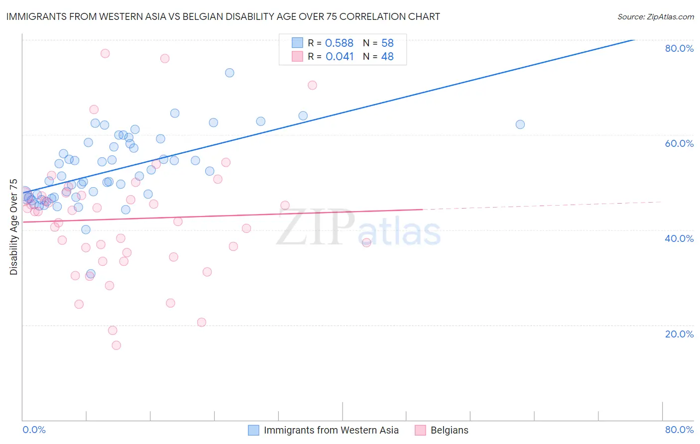 Immigrants from Western Asia vs Belgian Disability Age Over 75