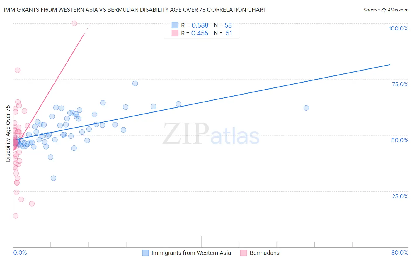 Immigrants from Western Asia vs Bermudan Disability Age Over 75