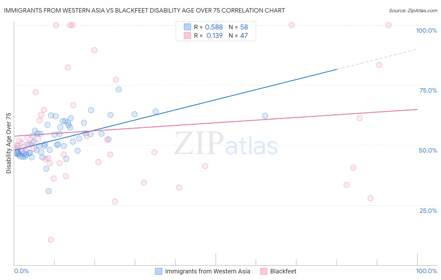 Immigrants from Western Asia vs Blackfeet Disability Age Over 75