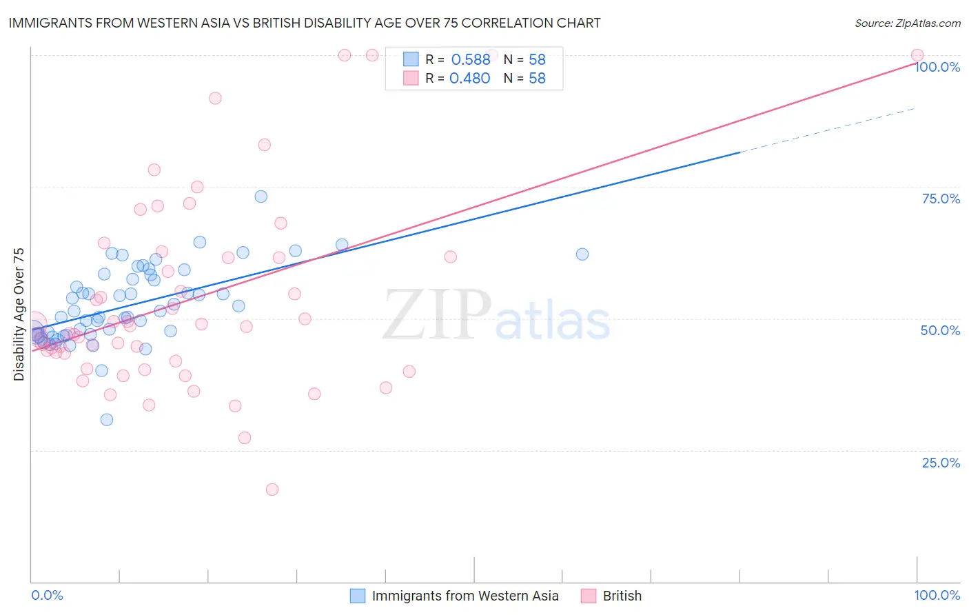Immigrants from Western Asia vs British Disability Age Over 75