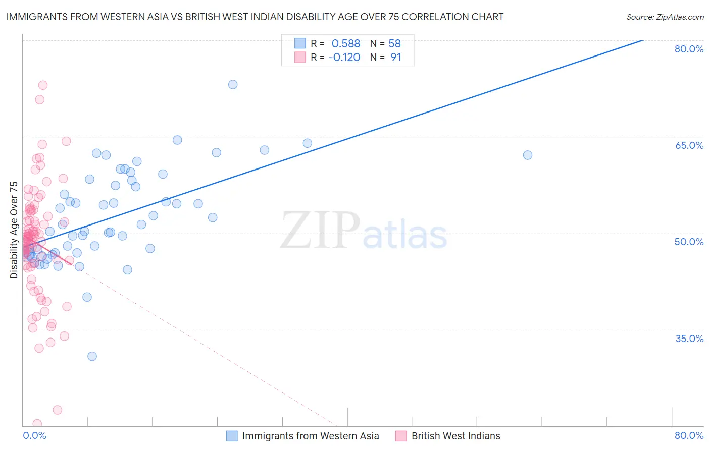 Immigrants from Western Asia vs British West Indian Disability Age Over 75