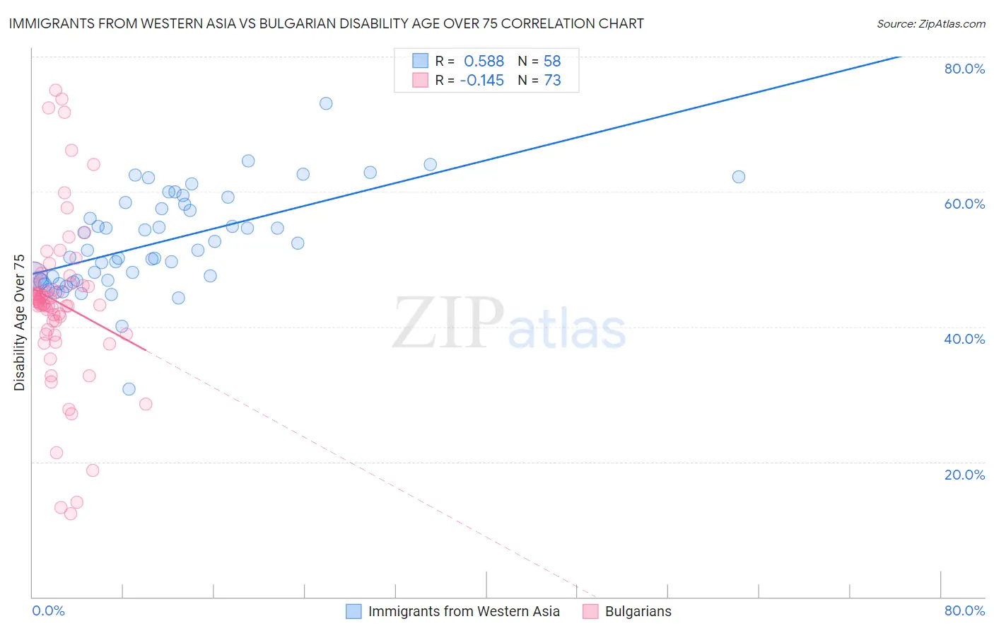 Immigrants from Western Asia vs Bulgarian Disability Age Over 75