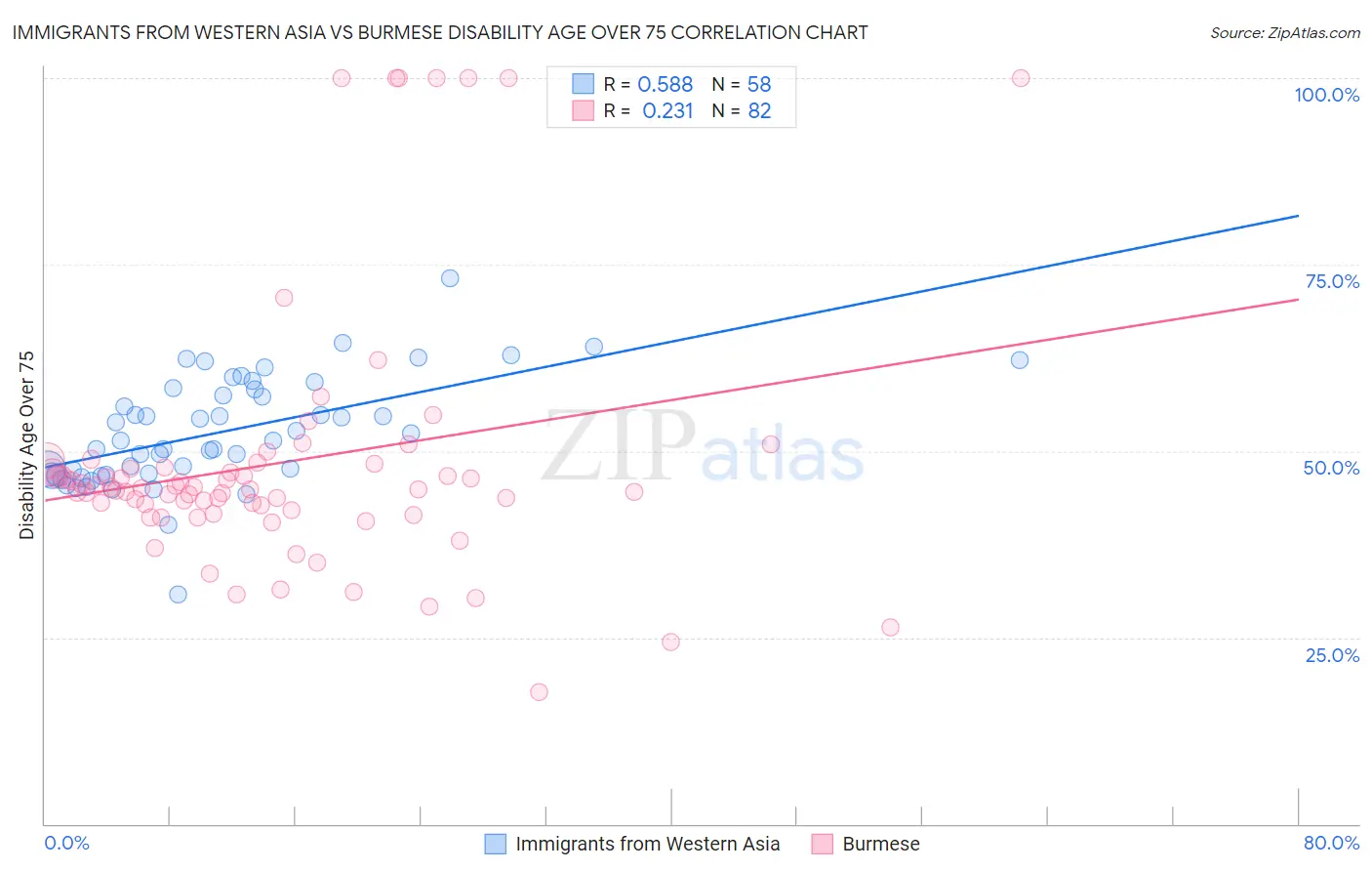 Immigrants from Western Asia vs Burmese Disability Age Over 75