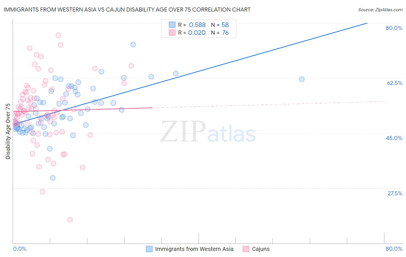 Immigrants from Western Asia vs Cajun Disability Age Over 75
