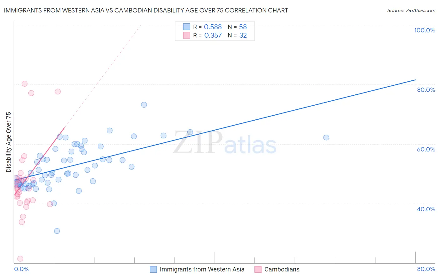 Immigrants from Western Asia vs Cambodian Disability Age Over 75