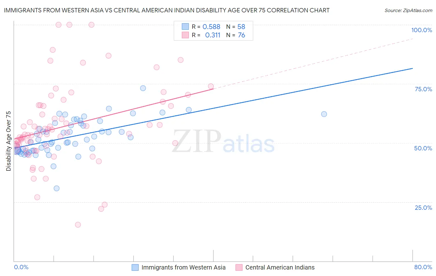 Immigrants from Western Asia vs Central American Indian Disability Age Over 75