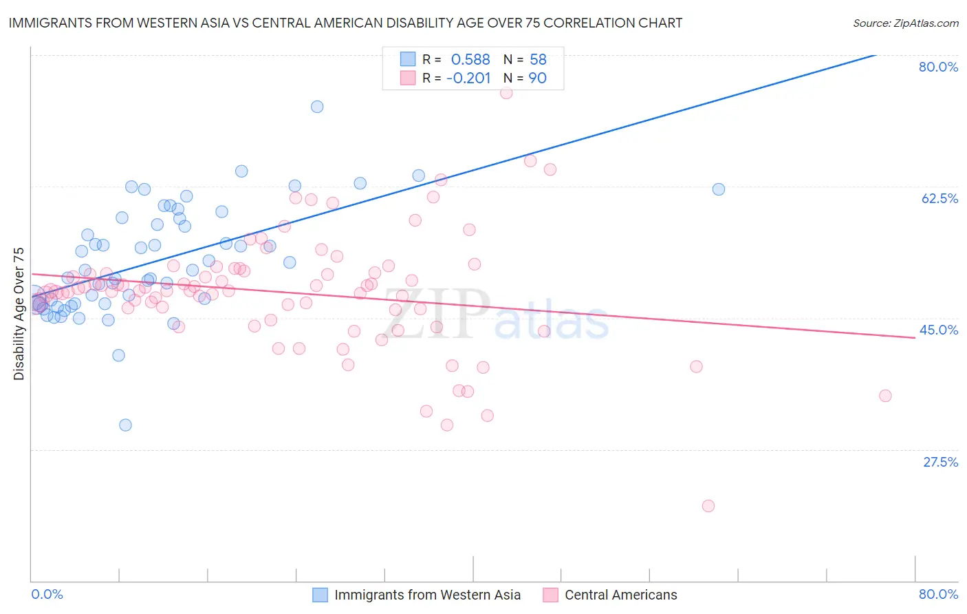 Immigrants from Western Asia vs Central American Disability Age Over 75