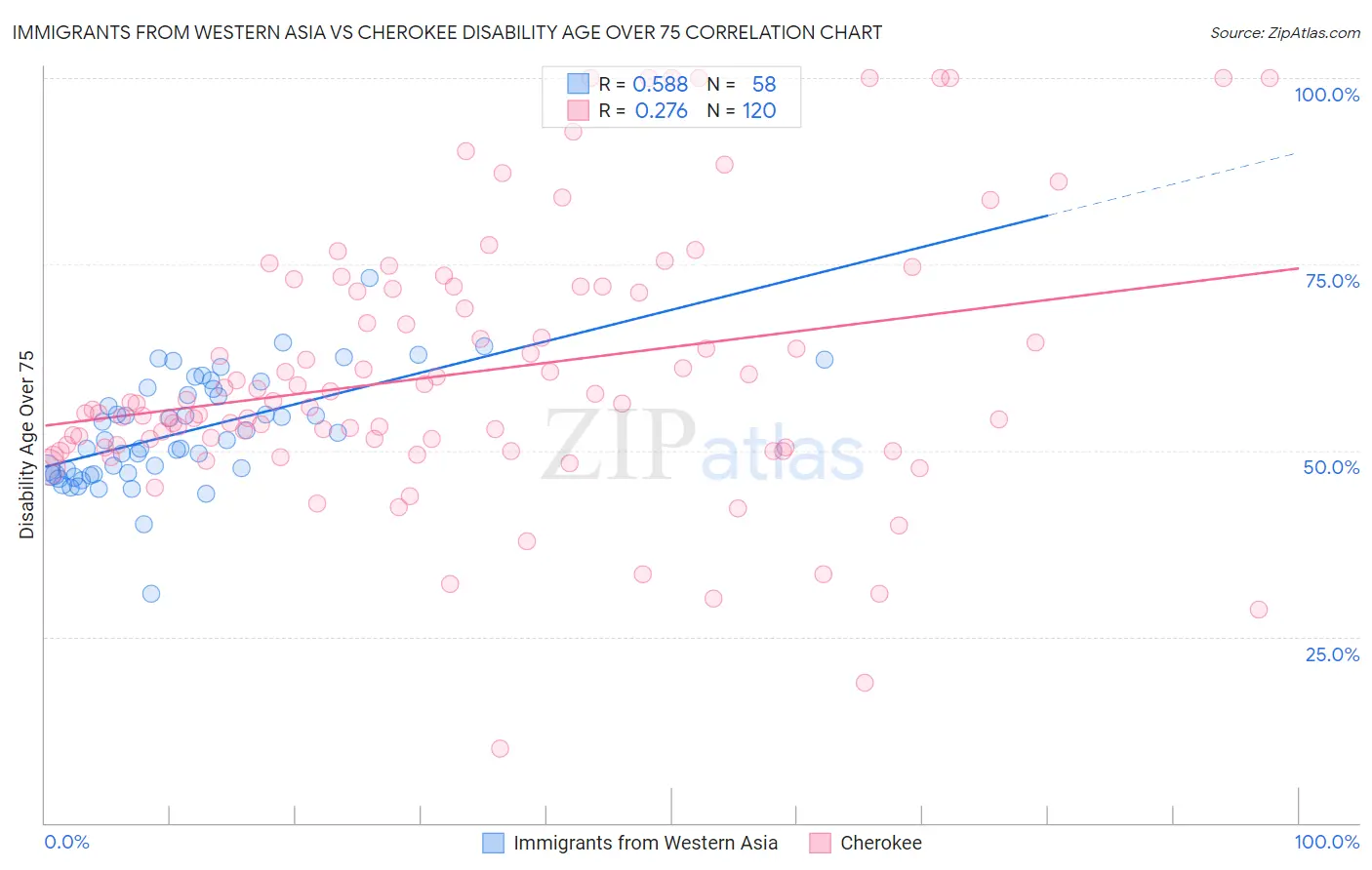 Immigrants from Western Asia vs Cherokee Disability Age Over 75