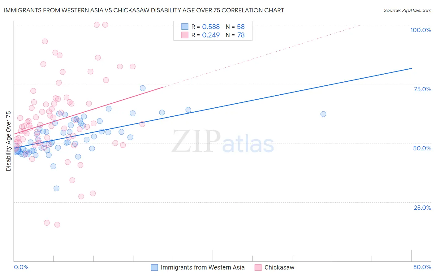 Immigrants from Western Asia vs Chickasaw Disability Age Over 75