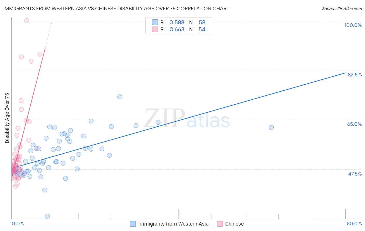 Immigrants from Western Asia vs Chinese Disability Age Over 75