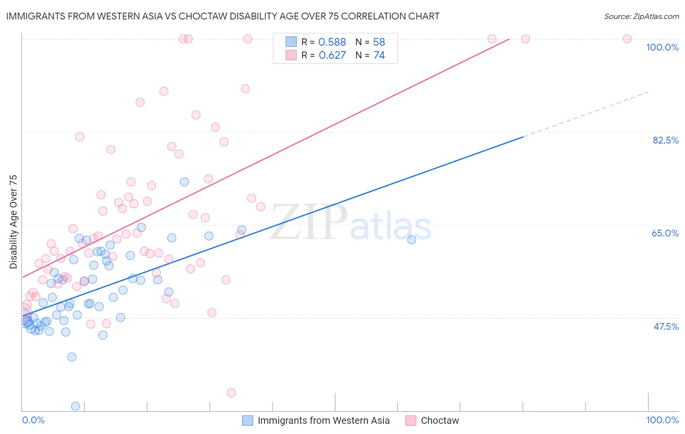 Immigrants from Western Asia vs Choctaw Disability Age Over 75